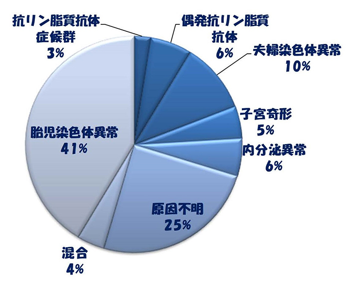 流産 原因